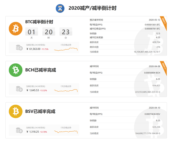 比特币减半时间 图片来源：BTC.com网站截图