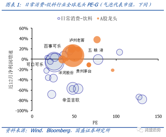 国盛策略:A股大部分消费行业PE偏高或合理、业绩增速更优或中等
