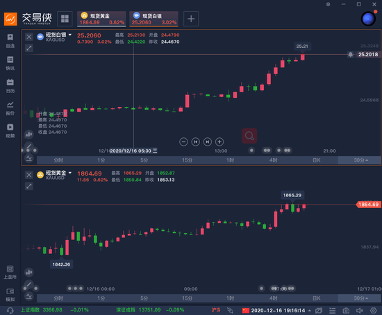 美联储利率决议前，白银大涨3%