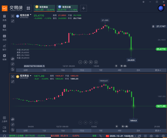 15亿美元大单砸盘：金银突然大跳水 后市怎么走？