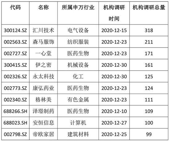 这个数据与股价爆发同步！ 上百家机构扑向这些上市公司