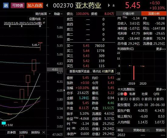 躺赚？亚太药业在淘宝起拍价为3.85元 A股已6连板涨到5.45元