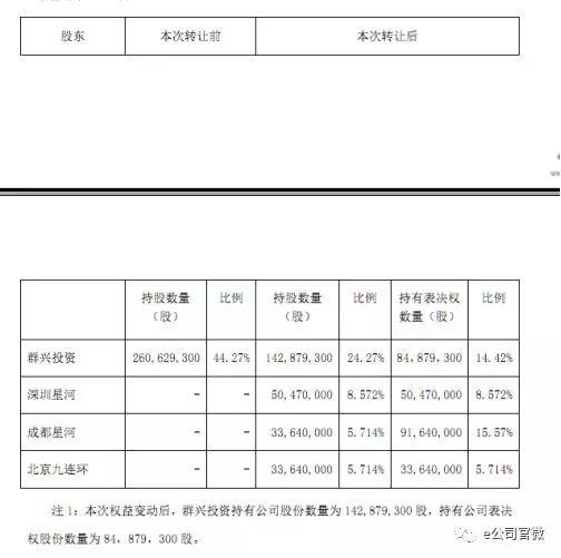 群兴投资一年内四卖股权 新主借钱买股还差1.