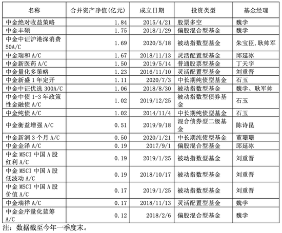 中金基金年内已清盘3只基金 9位基金经理任职年限不满1年