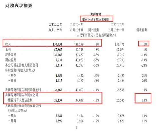 净利下滑17%！3万亿腾讯财报刷屏，多项业务有亮点