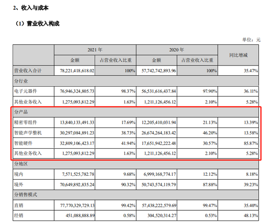 ↑ 歌尔股份2021年报截图