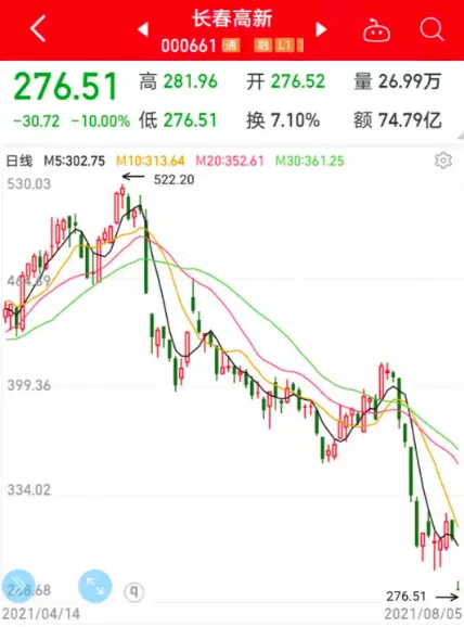 一则重磅报道龙头瞬间跌停 长春高新紧急回应