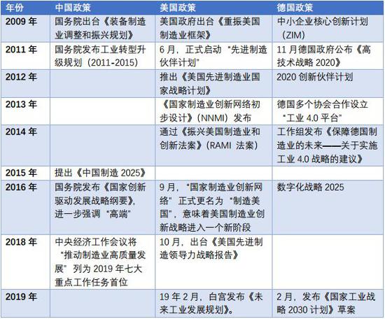 国务院、美国白宫、Manufacturing.gov等、云锋金融整理