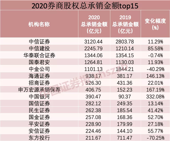 10万亿投行江湖 谁是2020年最大赢家？
