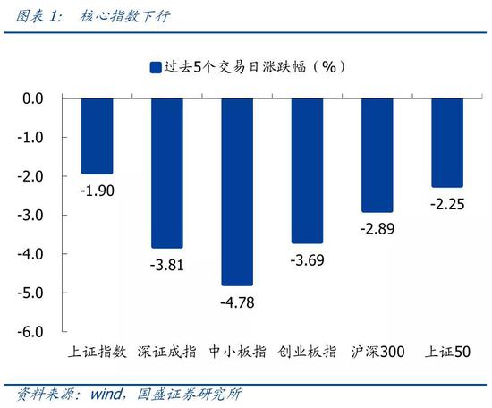 国盛策略：当前各行业估值水平如何？