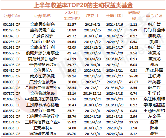 “基金半年度冠军今天出炉：收益超50% 前20名基金回报均超30个点