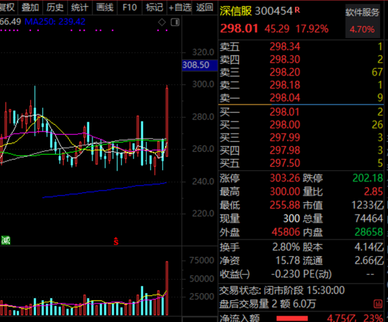 “重磅利好出台 多只网络安全概念股20%涨停