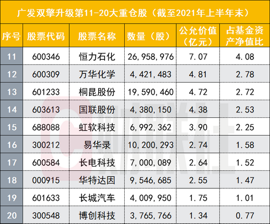 刘格菘也爱光伏，爱新能源车，上半年接连增持恒力石化，强调“到了不得不考虑资产性价比阶段”