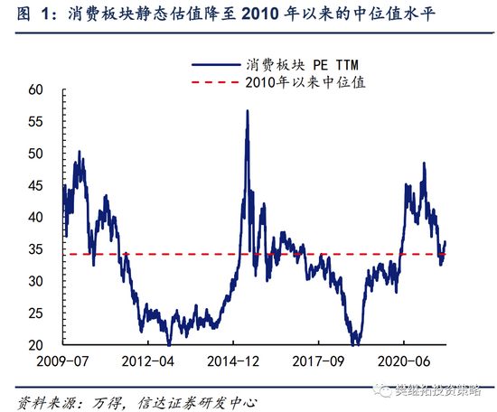 信达策略：多个维度来看 消费板块目前具备技术性反弹的基础