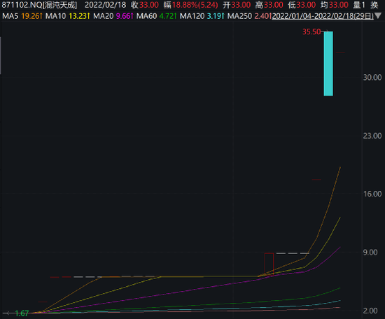“投资大佬葛卫东又赚翻了？这家公司今年已暴涨1800%