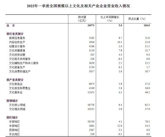 “同比增长5%！一季度文化企业营收恢复性增长，这两类行业亮眼