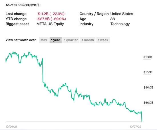 美元：美科技股财报接连“爆雷”扎克伯格身家一日抹去112亿美元，亚马逊盘后跌超20%，苹果痛失两位数增长