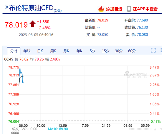 原油减产协议艰难达成！“大哥”沙特额外日减产100万桶！美油、布油大涨超2%