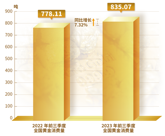2023年前三季度我国黄金产量271.248吨消费量835.07吨