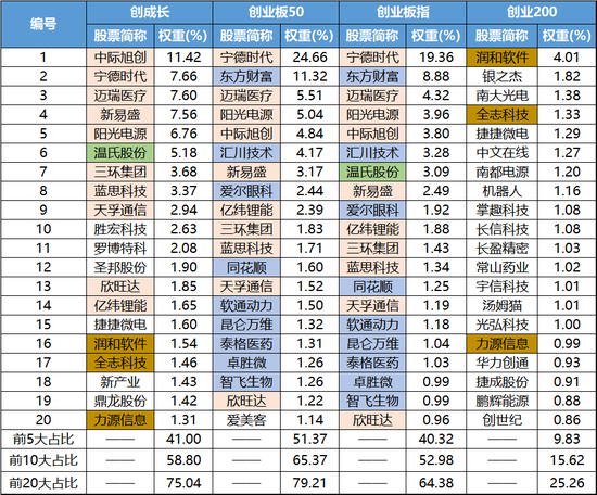 创业板指数大PK:创成长、创业板50、创业板指、创业200,有什么区别?_新浪财经_新浪网