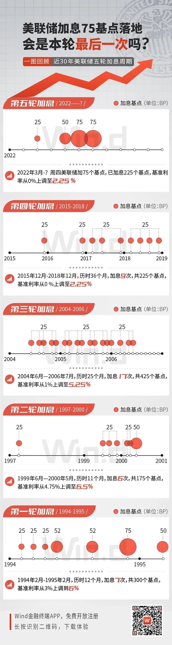 美联储再度加息75个基点，鲍威尔谈及放缓加息可能，美股大涨，美债收益率与美元下跌