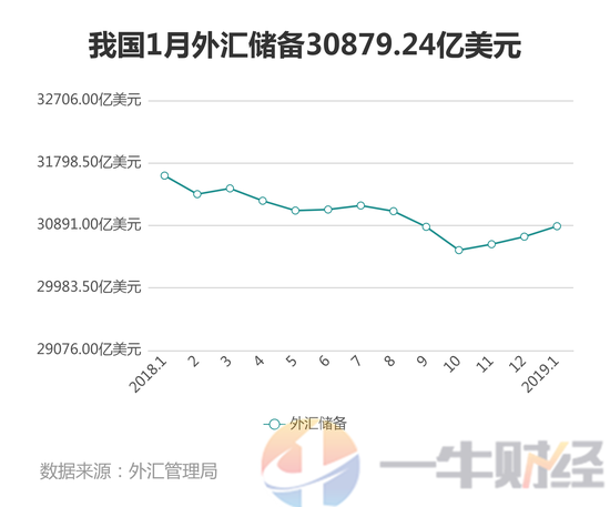 （中国外储数据_一牛财经）