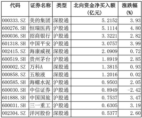 4月29日北向资金净买入额排名