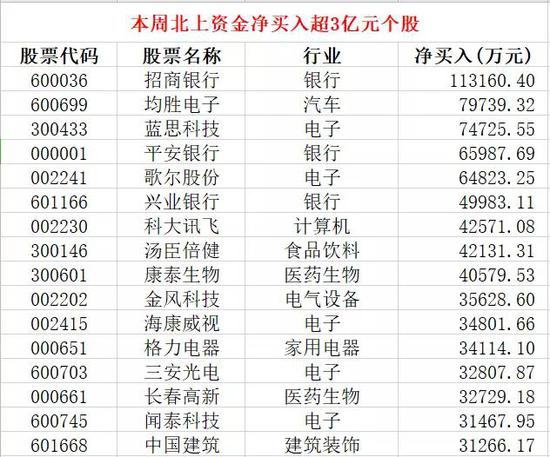 A股10月收官：沪指月涨幅仅0.2% 北上资金本周净出货83亿