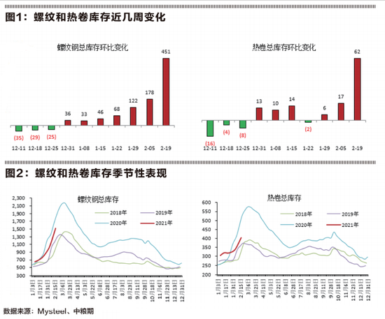 “中粮期货：钢材需求预期强 垒库博亦需关注