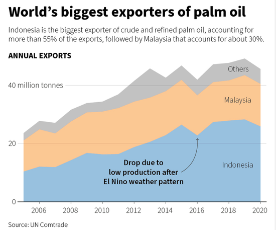 一场闹剧？取消棕榈油出口禁令后，印尼又要国内存货保供