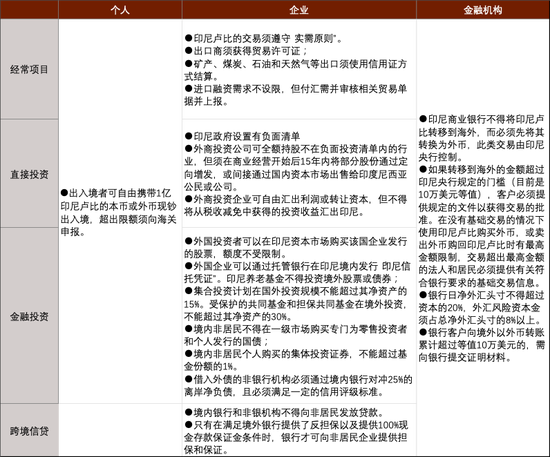 中金外汇：新兴国家货币手册--印尼卢比