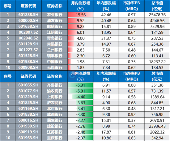 注：月内涨幅居前/靠后的银行股（截至8月26日收盘）
