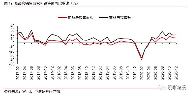 中信证券明明：地产周期走到哪了？