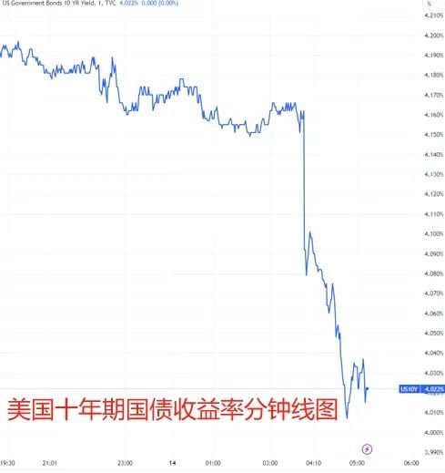 明年或降息3次!美聯儲“降息信號”引爆市場,道指創歷史新高 明年或降息3次!美聯儲“降息信號”引爆市場,道指創歷史新高