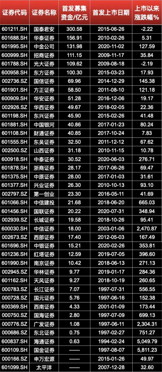 第41家A股上市券商或将“就位” “资本为王”时代券商多渠道补血