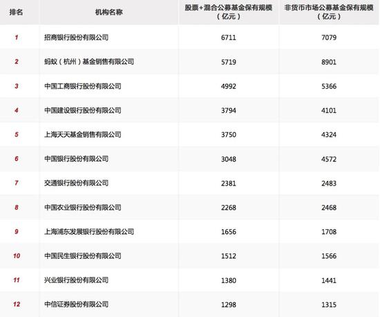 都在研究这份名单：47家券商上榜 基金代销前100强出炉