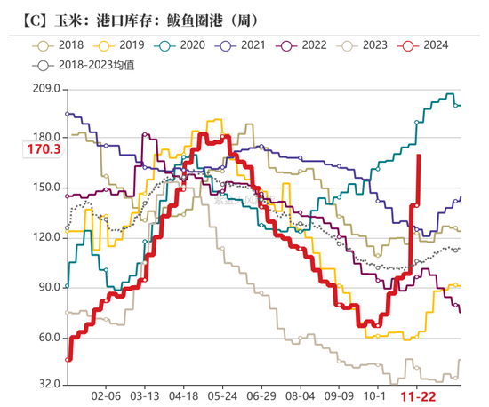 玉米:增储效果仍待观察