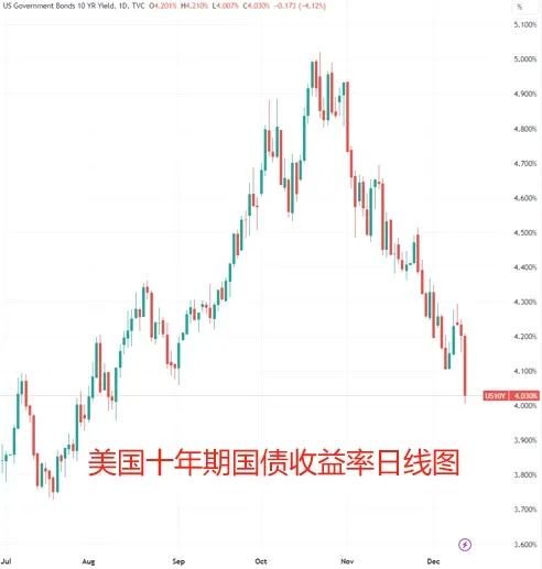 明年或降息3次!美聯儲“降息信號”引爆市場,道指創歷史新高 明年或降息3次!美聯儲“降息信號”引爆市場,道指創歷史新高