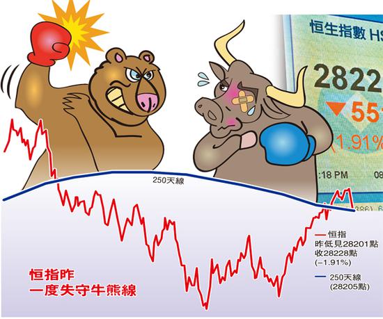 港汇转弱资金流走恒指泻551点