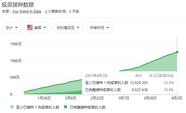1亿人接种疫苗境内出行无需核酸检测 美国最重要的禁令放松来了 新冠肺炎 新浪财经 新浪网 1亿人接种疫苗境内出行无需核酸检测 美国最重要的禁令放松来了 新冠肺炎 新浪财经 新浪网