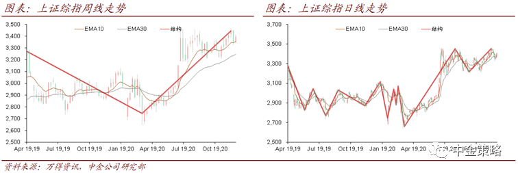 中金策略：指数临近阻力位 上证指数仍有二次回调的风险