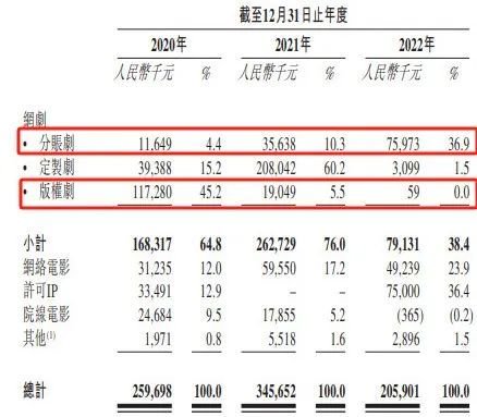 背靠阿里，定制剧收入下滑98%，耐看娱乐烂剧频出