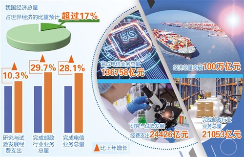 统计局：我国人均GDP连续两年超过1万美元