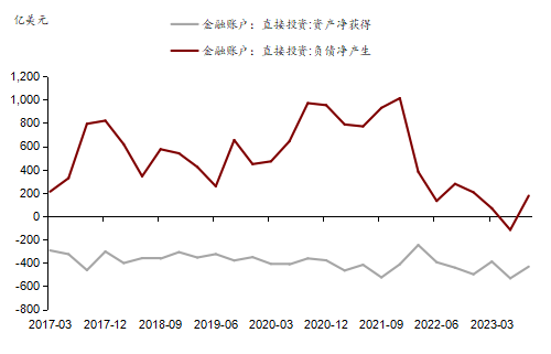 图7&nbsp;&nbsp;国际收支平衡表中的直接投资