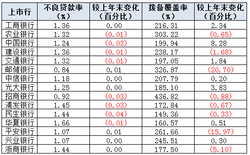 注：新浪金融研究院根据银行一季报整理