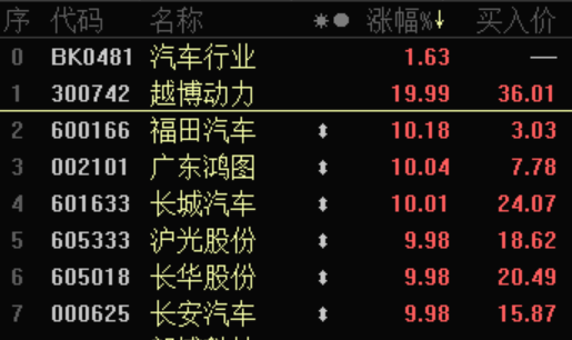 2000亿汽车龙头长城汽车再涨停 机构称汽车周期反转渐入佳境