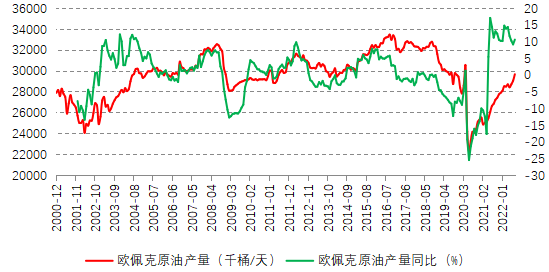 图为OPEC产量维持增长势头