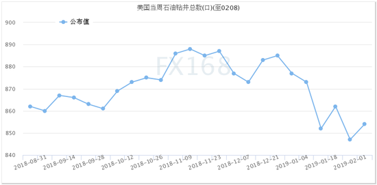（美国石油活跃钻井数）