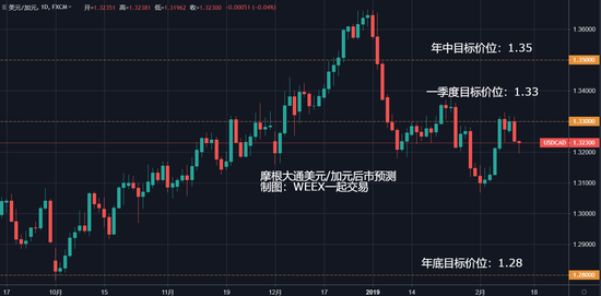 （美元/加元走势日线图）