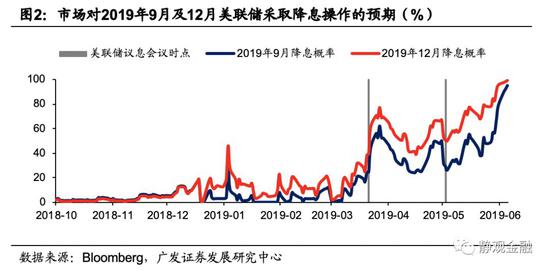 第二阶段：市场预计加息周期或已接近尾声